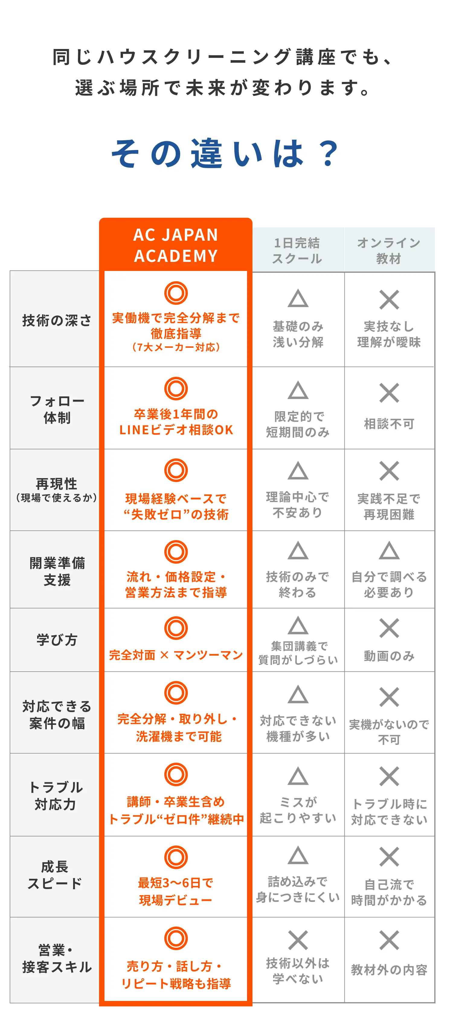 同じハウスクリーニング講座でも選ぶ場所で未来が変わります。その違いは……？