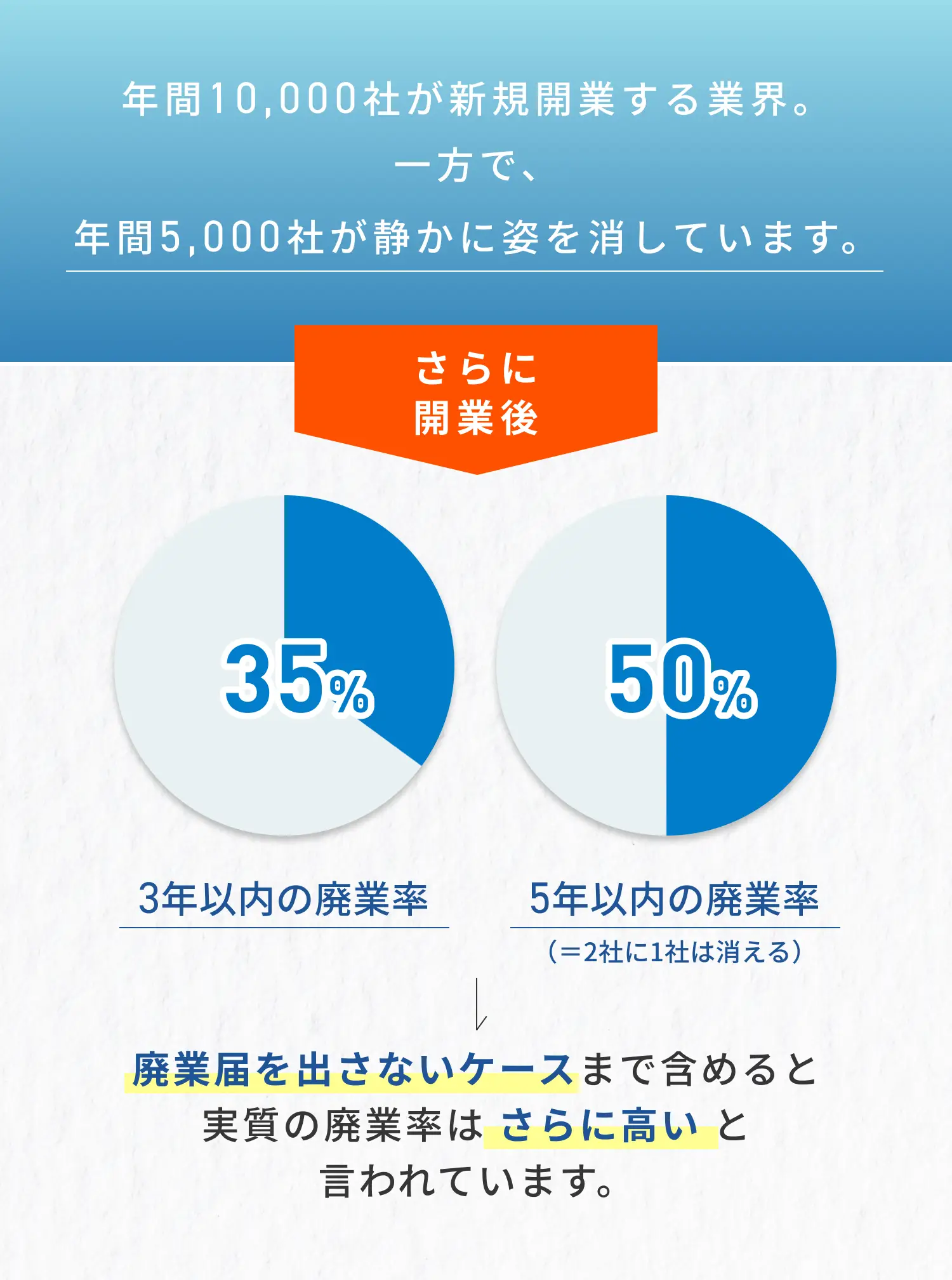 年間10,000社が新規開業する一方、年間5,000社が静かに姿を消している業界……